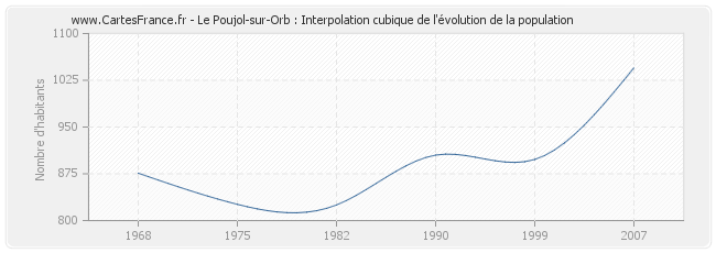 Le Poujol-sur-Orb : Interpolation cubique de l'évolution de la population